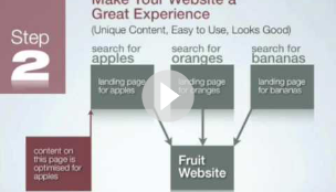 Part 5 of 6 - Make Your Website a Great Experience!  Internet Marketing Mastery